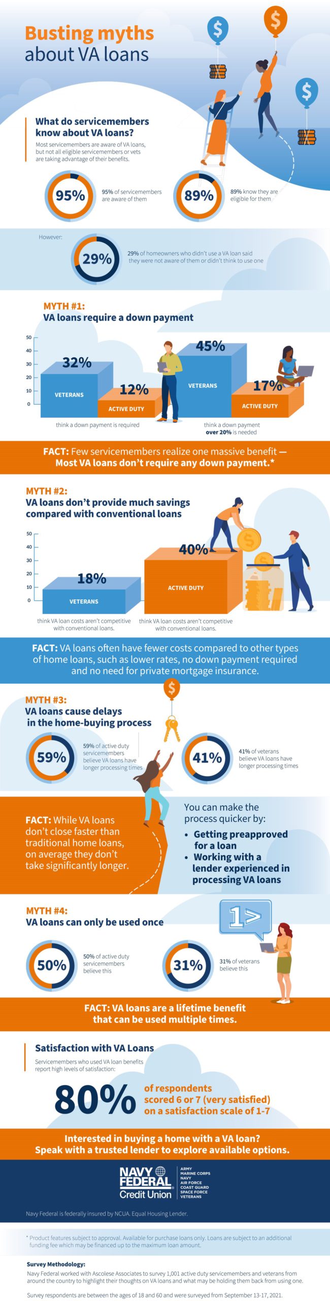 Busting Myths About VA Loans [Infographic] - Housetopia